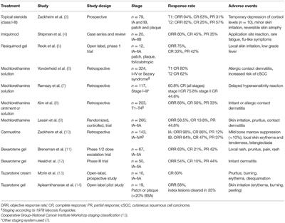 Skin Directed Therapy in Cutaneous T-Cell Lymphoma